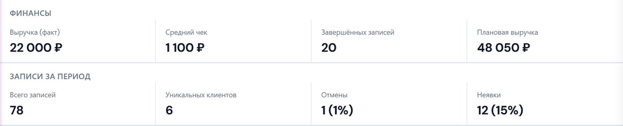 Аналитика FitFlow — сводка по занятиям и воронка этапов